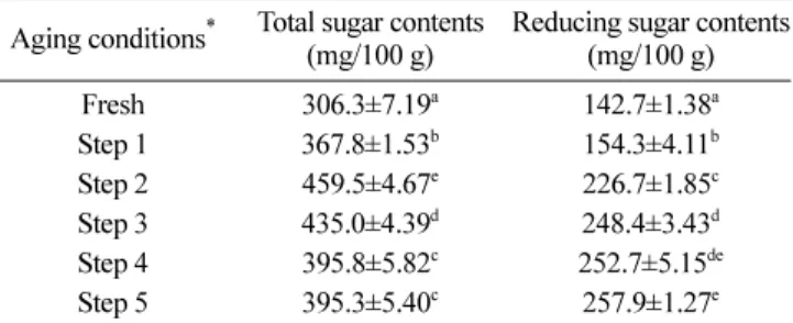 Table 2. Total sugar and reducing sugar contents in aged ginger during aging process