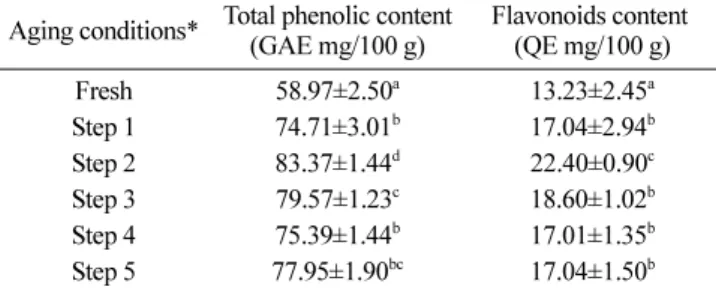 Fig. 1. Antioxidant activities in aged ginger during aging process; (A) DPPH radical scavenging activity, (B) ABTS radical scavenging activity, and (C) reducing power