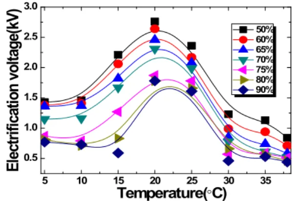 Fig.  3.  Electrostatic  electrification  relaxation  properties  of  humidity  50～90%  due  to  temperature  in  glass  filament  for  insulation  of  12.25  cm 2 