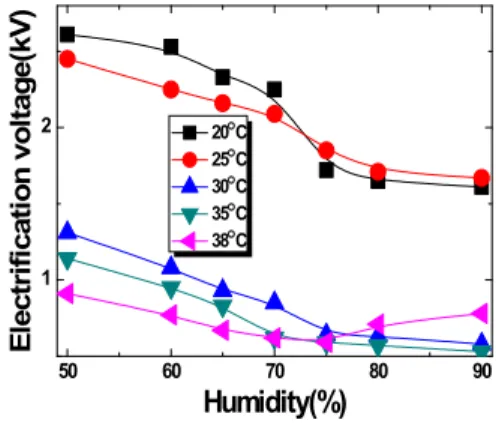 Fig.  6.  Electrostatic  electrification  relaxation  properties  of  temperature  20～38℃  due  to  humidity  in  glass  filament  for  insulation  of  12.25  cm 2 