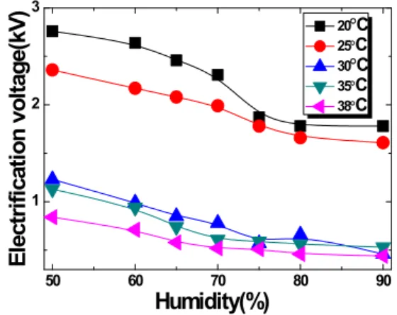 Fig.  8. Electrostatic  electrification  relaxation  properties  of  temperature  20～38℃  due  to  humidity  in  glass  filament  for  insulation  of  20.25  cm 2 