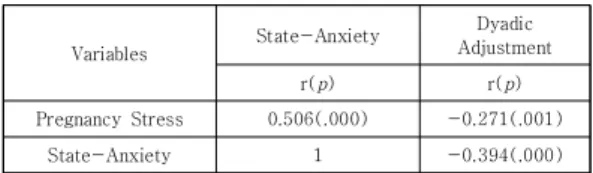 Table  3.  Correlations  among  State-Anxiety,  Dyadic  Adjustment, and Pregnancy Stress of Subjects