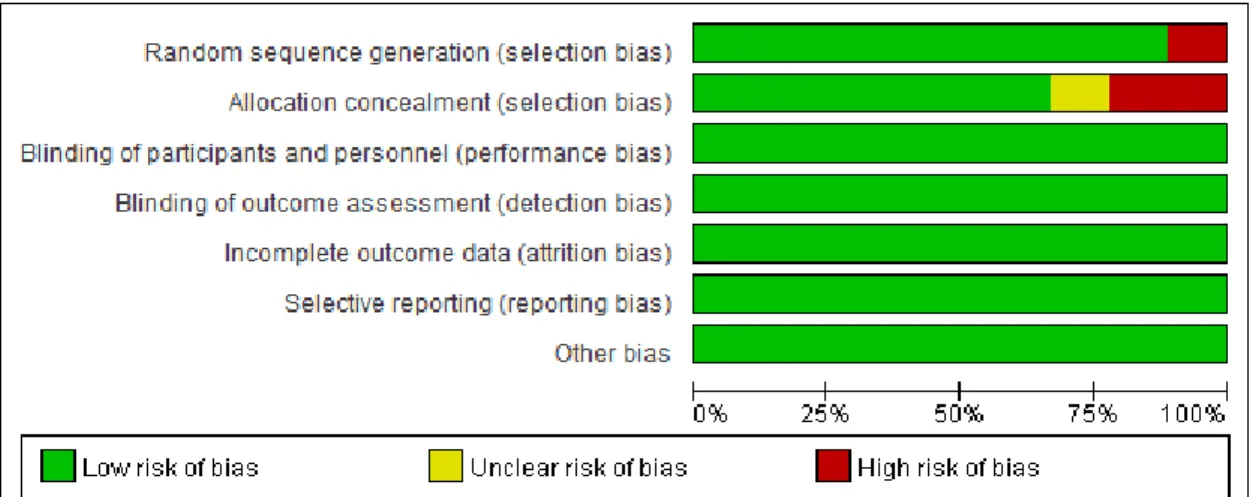 Fig.  2.  Summary  of  Bias  in  Overall  Trials