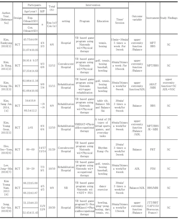 Table  1.  General  characteristics  of  included  studies
