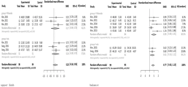 Fig.  4.  Forest  plots  of  the  effects  of  Virtual  Reality  program  by  program  type