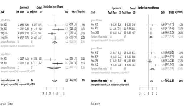 Fig.  5.  Forest  plots  of  the  effects  of  Virtual  Reality  program  by  intervention  time