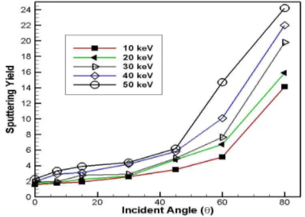 Fig.  1.  Electronic  and  nuclear  stopping  power  of  antimony  implanted  in  silicon  from  various  energy  between  0.1  keV  and  10 5   keV.