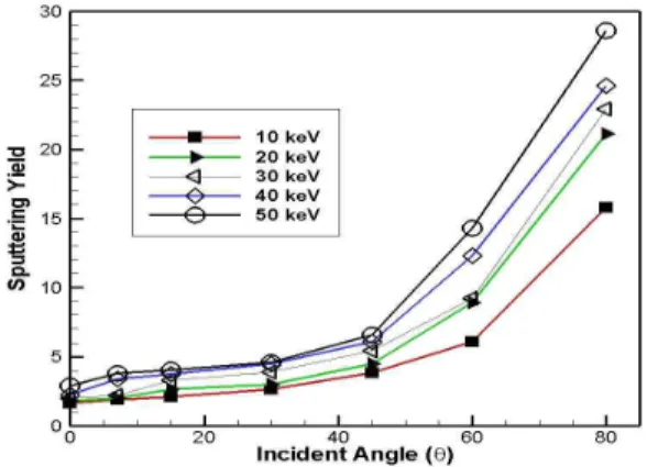 Fig.  5.  Antimony  3D  distribution  implanted  in  silicon  at  0°.