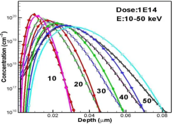 Fig.  16.  Profiles  of  antimony  implanted  in  silicon  from  various  energy  between  10  keV  at  0°  incident  angle.