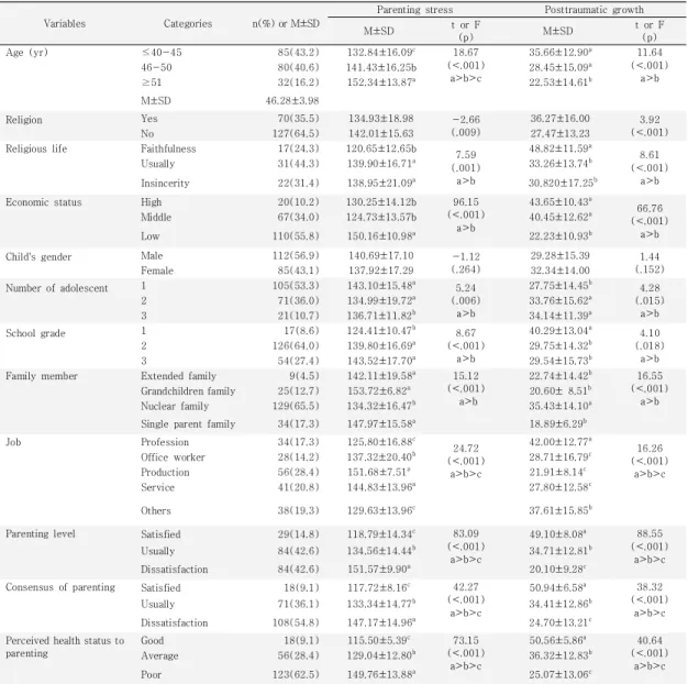 Table  1.  Differences  of  Parenting  stress  and  Posttraumatic  growth  by  General  Characteristics       (N=197)
