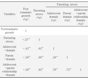 Table 2. Differences of Parenting stress and Posttraumatic growth by Trauma-related Characteristics    (N=197)   