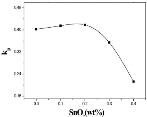 Fig.  6.  Piezoelectric  figure  of  merit(d 33 ·g 33 )  of  specimens  as  a  function  of  SnO 2   addition.