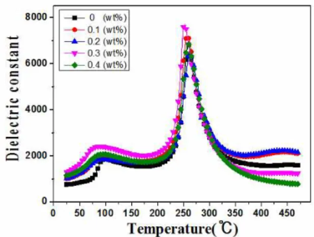 Fig.  7. Temperature  dependence  of  dielectric  constant  of  specimens  as  a  function  of  SnO 2   addition.