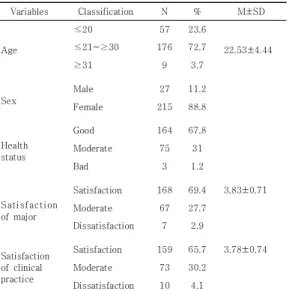 Table 2. Interpersonal competence, clinical stress and  clinical competence of the subjects (N=242)