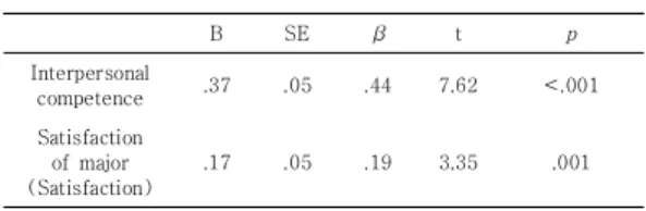 Table 4. Correlations between interpersonal competence,  clinical  stress,  clinical  competence  of  nursing 