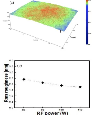 Fig.  2.  (a)  Rms  surface  images  of  carbon  films  fabricated  at  the  conditions  of  110  W  RF  power  and  (b)  the  change  of  Rms  surface  roughness  in  carbon  film  measured  by  using  nanosystem
