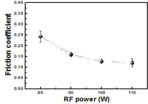 Fig.  5.  The  critical  load  value  of  carbon  films  as  a  function  of  RF  powers.
