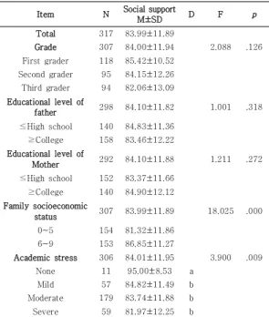 Table 1. Social support according to Demographic Variable 