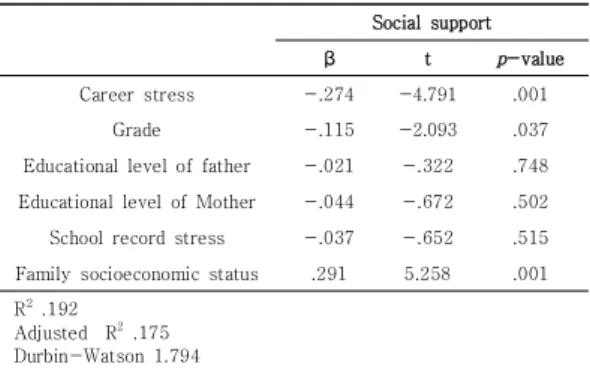 Table 4. Effects of Social Support on  Academic stress  and  Career  stress