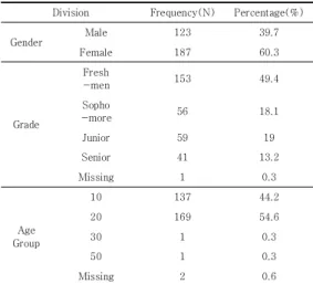 Table 1. The characteristics of the samples (N=310)