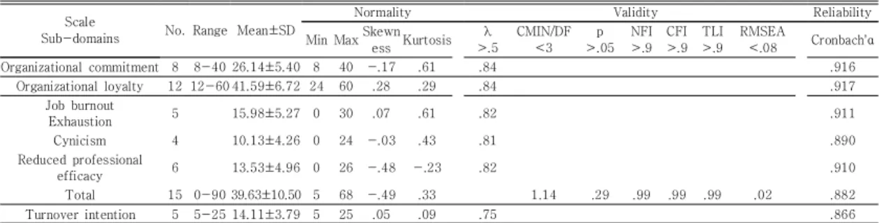 Table  1.  The  normality,  validity  and  reliability  of  scale(N=320)