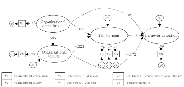 Fig.  1.  Path  diagram  of  structural  equation  modeling