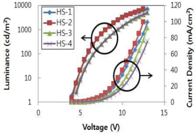 Fig.  1.  Structure  of  white  single  OLEDs. 본  연구에서는  OLED를  이용하여  조명을  구현하기  위하여  발광효율과  색  안정성을  향상시키고,  색  제어가  가능한  OLED를  제작하기  위하여  적색  인광과  청색  형 광을  사용하여  2파장  방식의  백색  발광  OLED를  제작 하였다