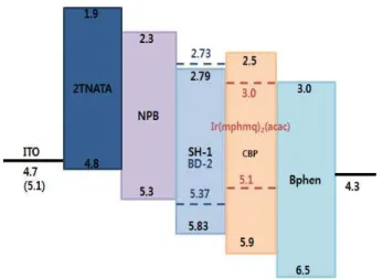 Fig.  3.  Current  efficiency  vs.  applied  voltage  characteristics  of  white  single  OLEDs.