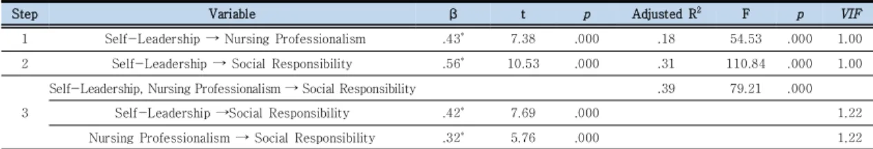 Table  4.  Mediating  effect  of  Nursing  Professionalism  in  the  Relationship  between  Self-Leadership  and  Social 
