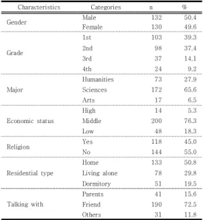 Table 1. General Characteristics              (N=262)