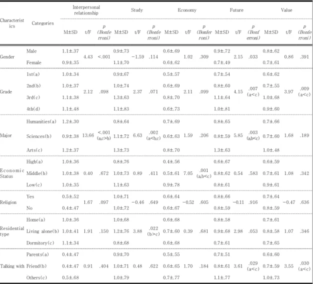 Table  3.  Life  Stress  Tendency  according  to  General  Characteristics                  (N=262)