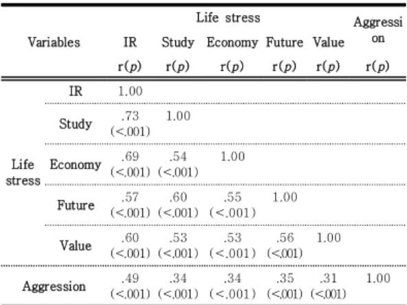 Table 4. Aggression according to General Characteristics   (N=262) 일반적 특성에 따른 공격성의 정도는 Table 4와 같다