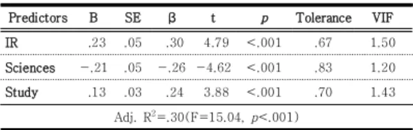 Table 6. Factors Influencing on Aggression    (N=262)