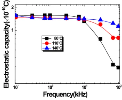 Fig.  5.  Temperature  properties  of  C-frequency  of  specimens  due  to  Al-Al  electrode  materials,  80 ～140℃