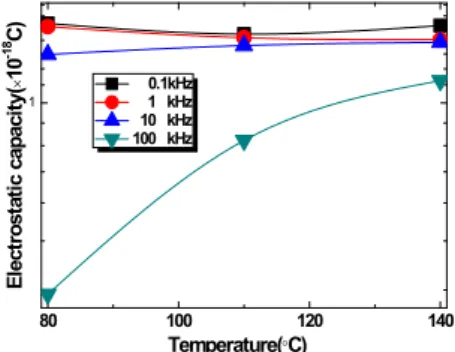 Fig.  7.  Frequency  properties  of  C-temperature  of  specimens  due  to  Cu-Al  electrode  materials,  0.1～100  kHz.