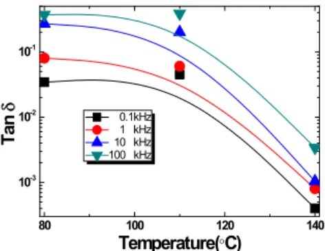 Fig.  10.  Frequency  properties  of  D-temperature  of  specimens  due  to  Cu-Cu  electrode  materials,  0.1～100  kHz.