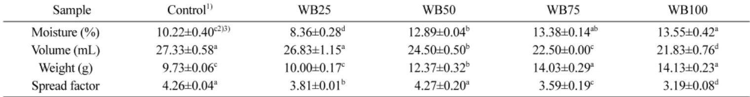 Table 2. Moisture content, volume, weight, spread factor of macaron added with white bean powder