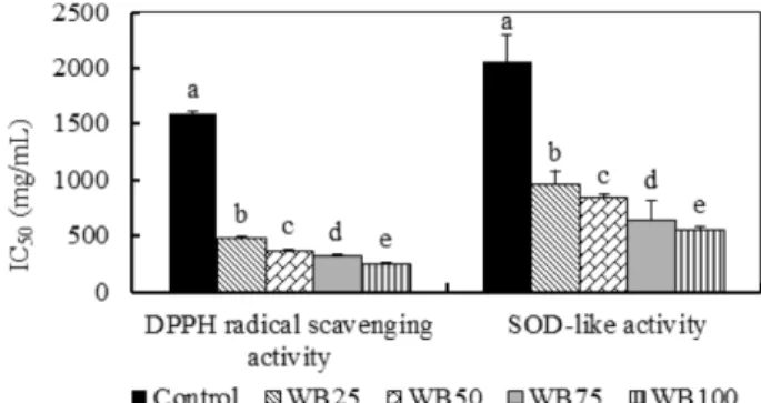 Fig. 1. Flavonoid content of macaron added with white bean powder. All abbreviated terms were defined in Table 1