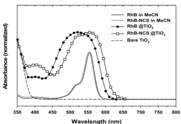 Fig. 2. UV/vis absorption spectra of dye solutions and  dye-adsorbed TiO 2  substrates.