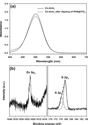 Fig. 4. (a) UV/vis absorption spectra of Zn-dmit 2  solution  before and after the addition of RhB-adsorbed TiO 2  substrate,  (b) XPS spectra of Zn 2P x  and S 2P x  of  Zn-dmit 2 /RhB-adsorbed TiO 2  substrates