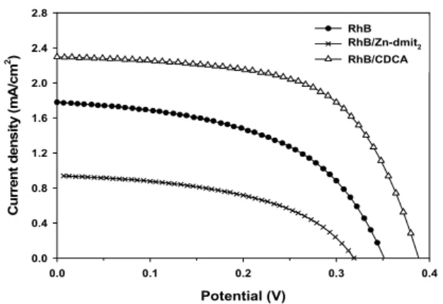 Table 1. Characteristic properties of RhB-based DSSC devices  under the illumination of AM 1.5 G, 100 mWcm -2    