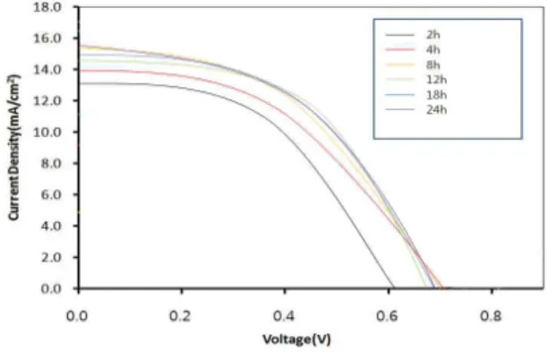 Fig.  3.  I-V  characteristics  of  DSSC  according  to  adsorption  time  at  dye  adsorption  temperature  30[ ℃].