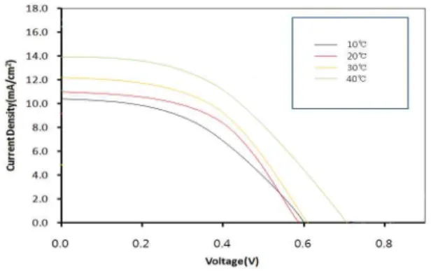 Fig.  8.  I-V  characteristics  of  DSSC  according  to  temperature  after  12  hours  of  adsorption  time.