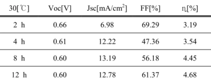 Table  3.  Electrical  characteristics  of  DSSC  according  to  dye  adsorption  time  at  30[ ℃]