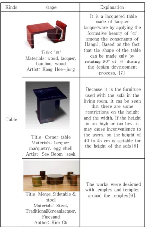 Table  4.  Examples  of  lacquer  furniture(table)