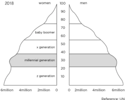 Fig.  1.  Population  Distribution  by  generation