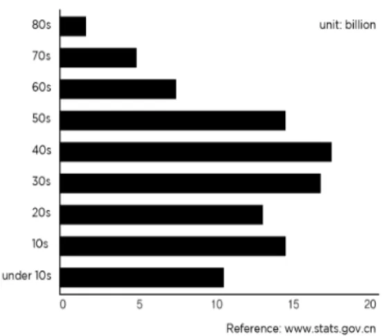 Fig.  2.  Population  Distribution  of  China