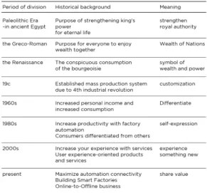 Fig.  3.  Changes  in  the  Meaning  of  High  Quality  in  design  according  to  the  Changing  age  [9]