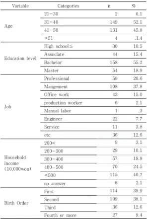 Table  1.  Socio-demographic  Characteristics 