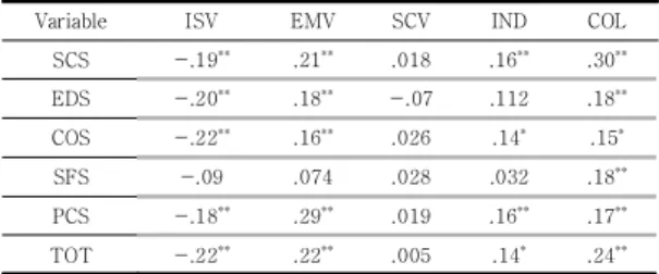 Table  2.  Correlation  among  Variable